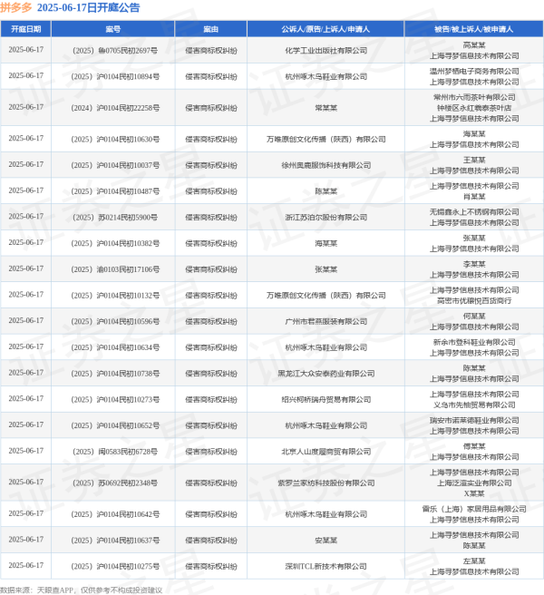 楠希配资 拼多多作为被告/被上诉人的30起涉及侵害商标权纠纷的诉讼将于2025年6月17日开庭