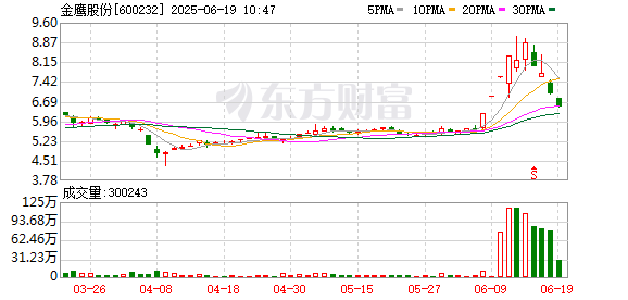 优配网 金鹰股份：股票交易异常波动公告