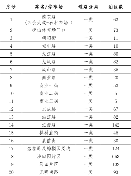 掌上策略 @全体车主，这些路边泊位即将启动收费管理，请及时为爱车“安家”